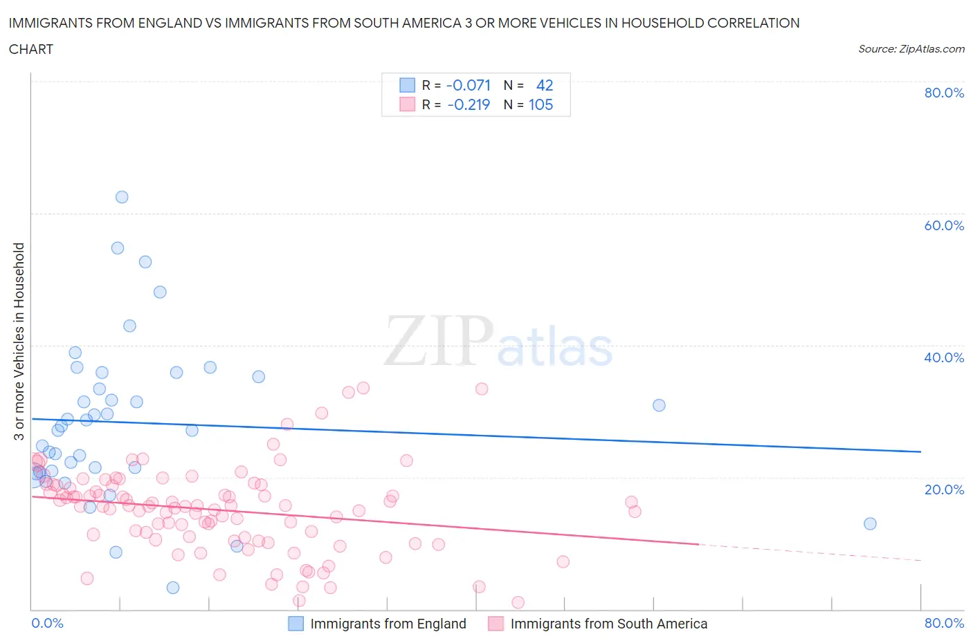 Immigrants from England vs Immigrants from South America 3 or more Vehicles in Household