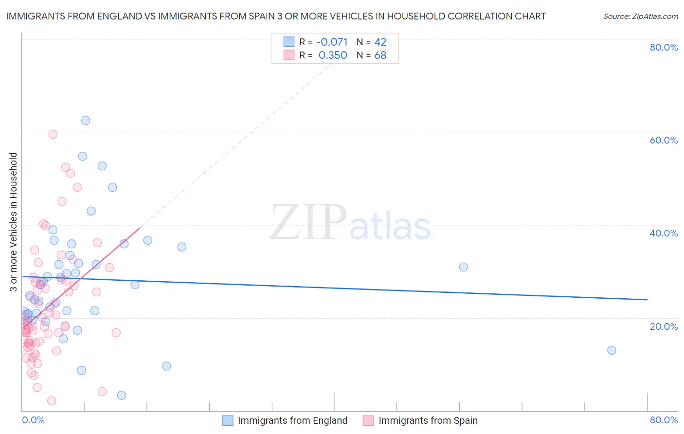 Immigrants from England vs Immigrants from Spain 3 or more Vehicles in Household