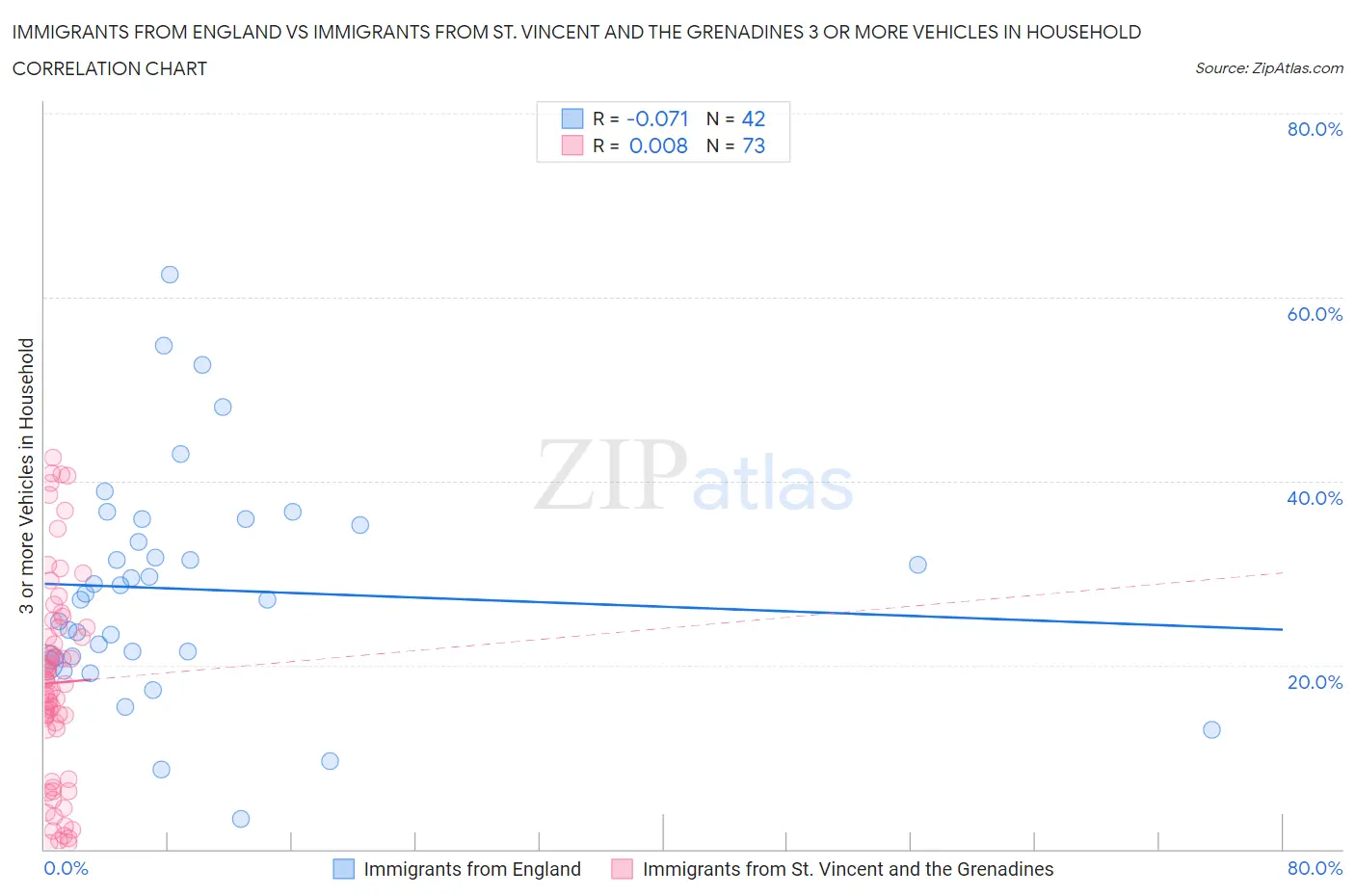 Immigrants from England vs Immigrants from St. Vincent and the Grenadines 3 or more Vehicles in Household