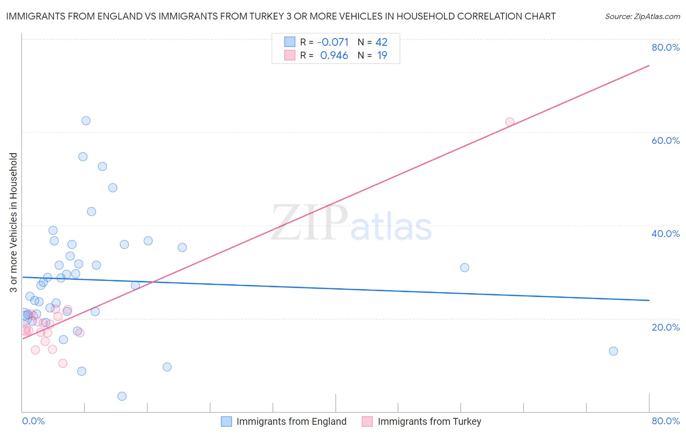 Immigrants from England vs Immigrants from Turkey 3 or more Vehicles in Household