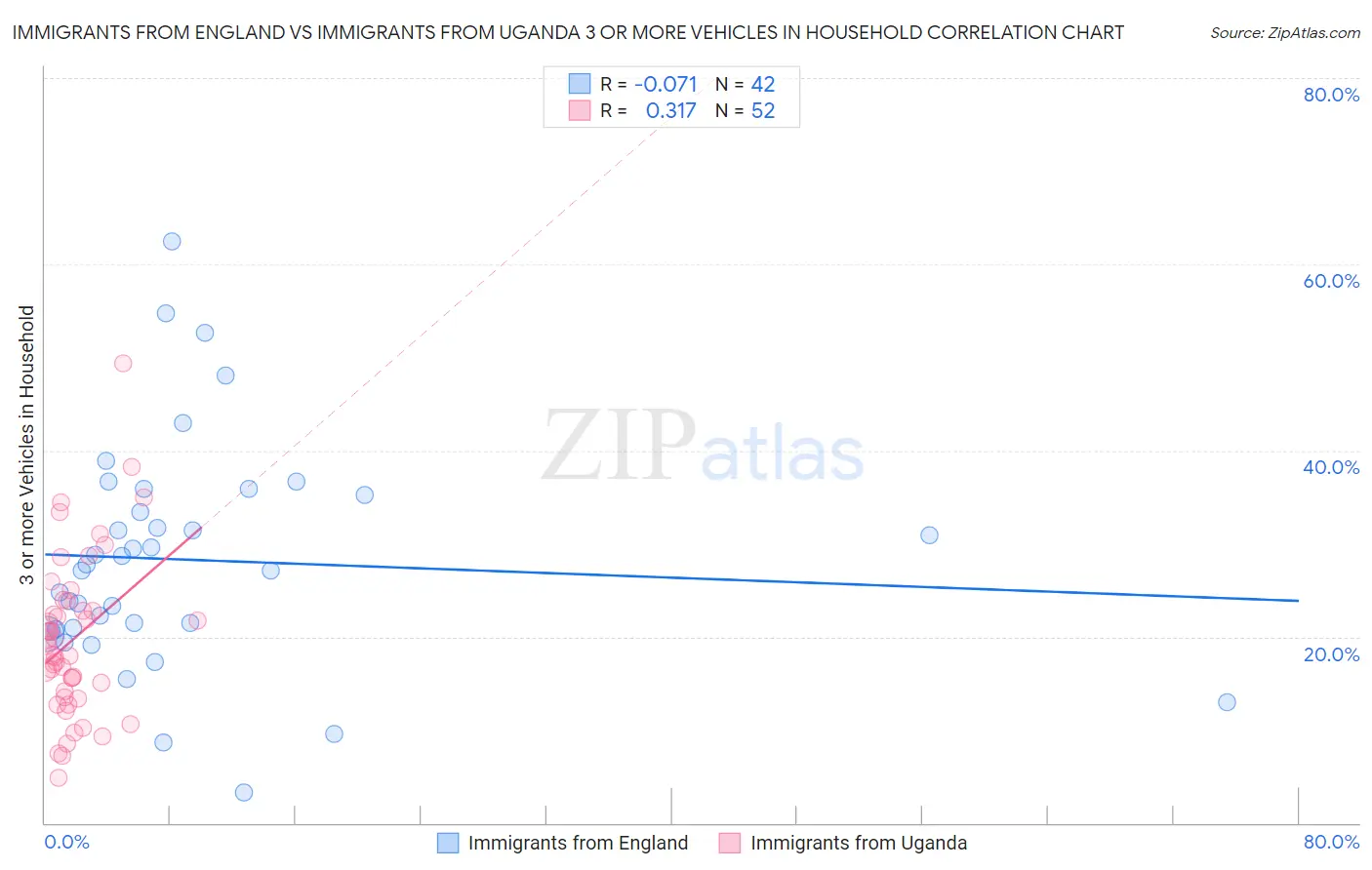 Immigrants from England vs Immigrants from Uganda 3 or more Vehicles in Household