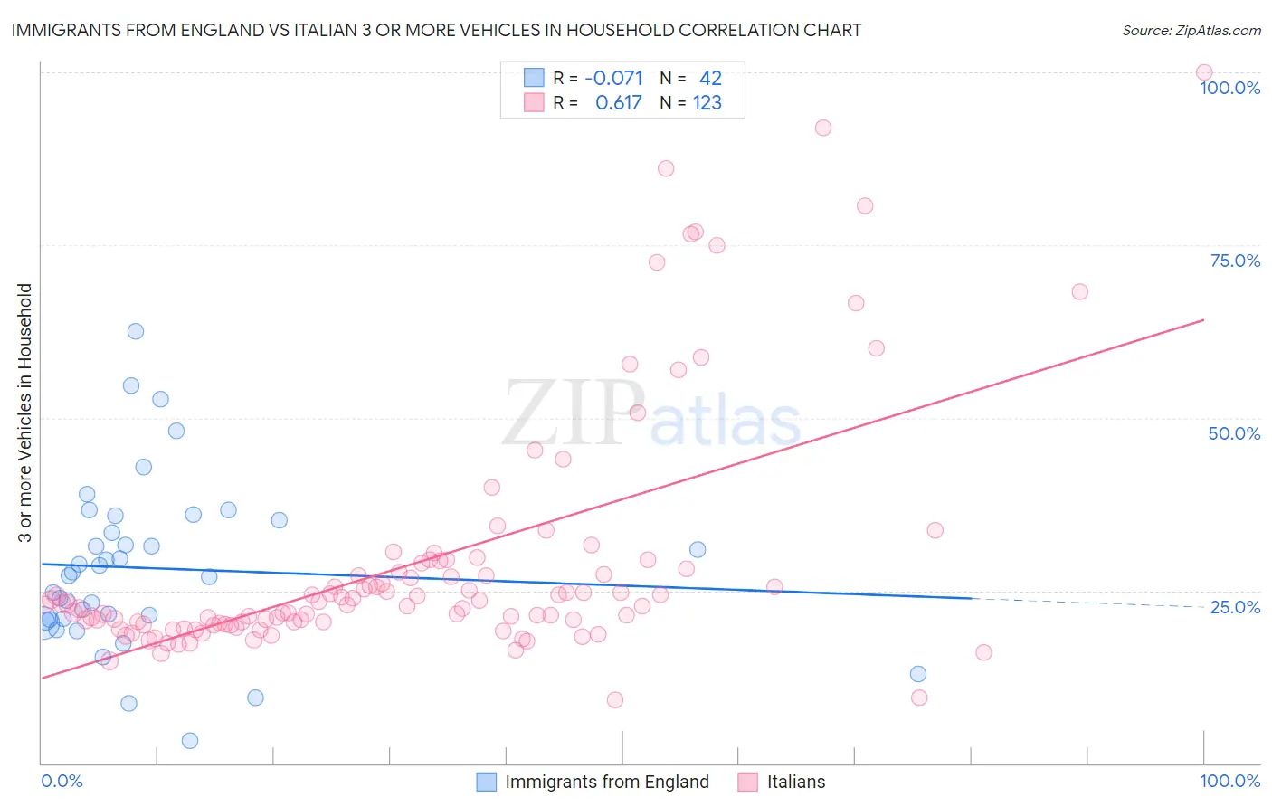 Immigrants from England vs Italian 3 or more Vehicles in Household