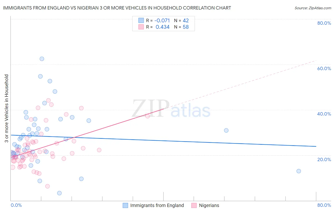 Immigrants from England vs Nigerian 3 or more Vehicles in Household