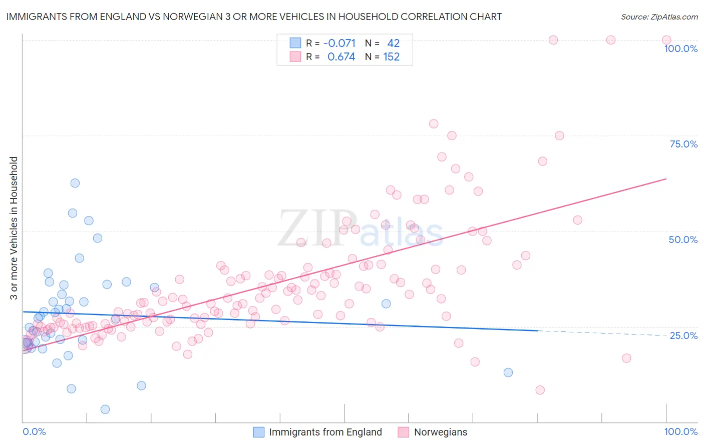 Immigrants from England vs Norwegian 3 or more Vehicles in Household