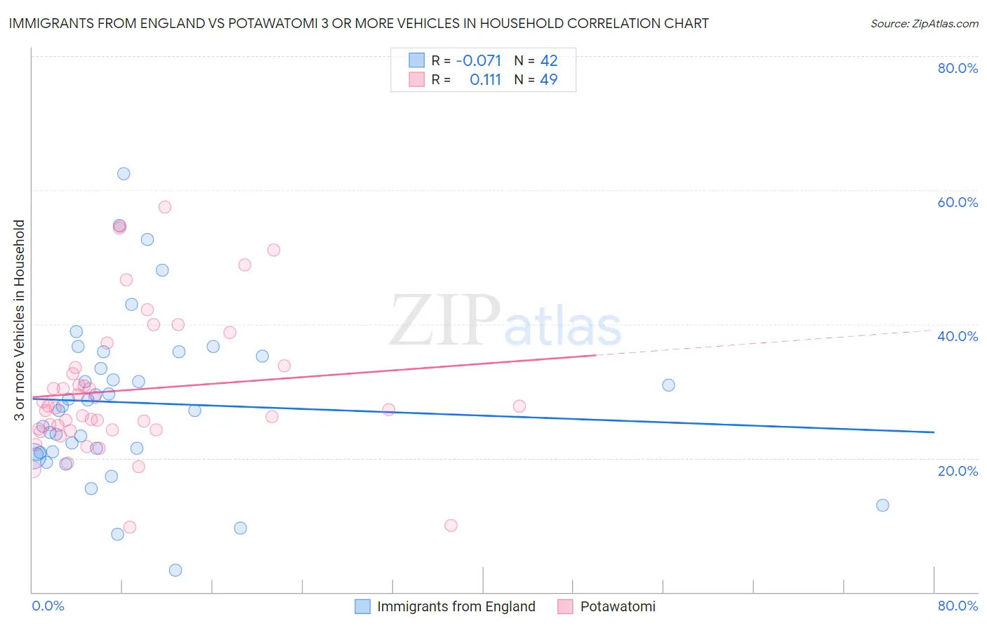 Immigrants from England vs Potawatomi 3 or more Vehicles in Household