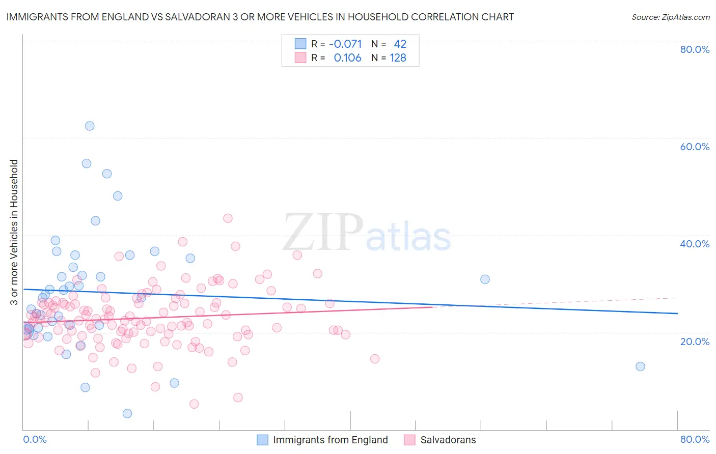 Immigrants from England vs Salvadoran 3 or more Vehicles in Household