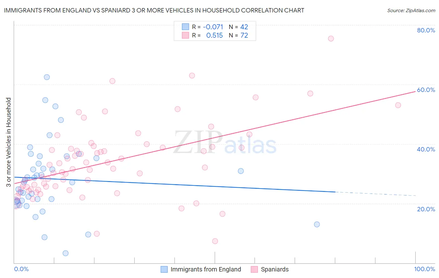 Immigrants from England vs Spaniard 3 or more Vehicles in Household