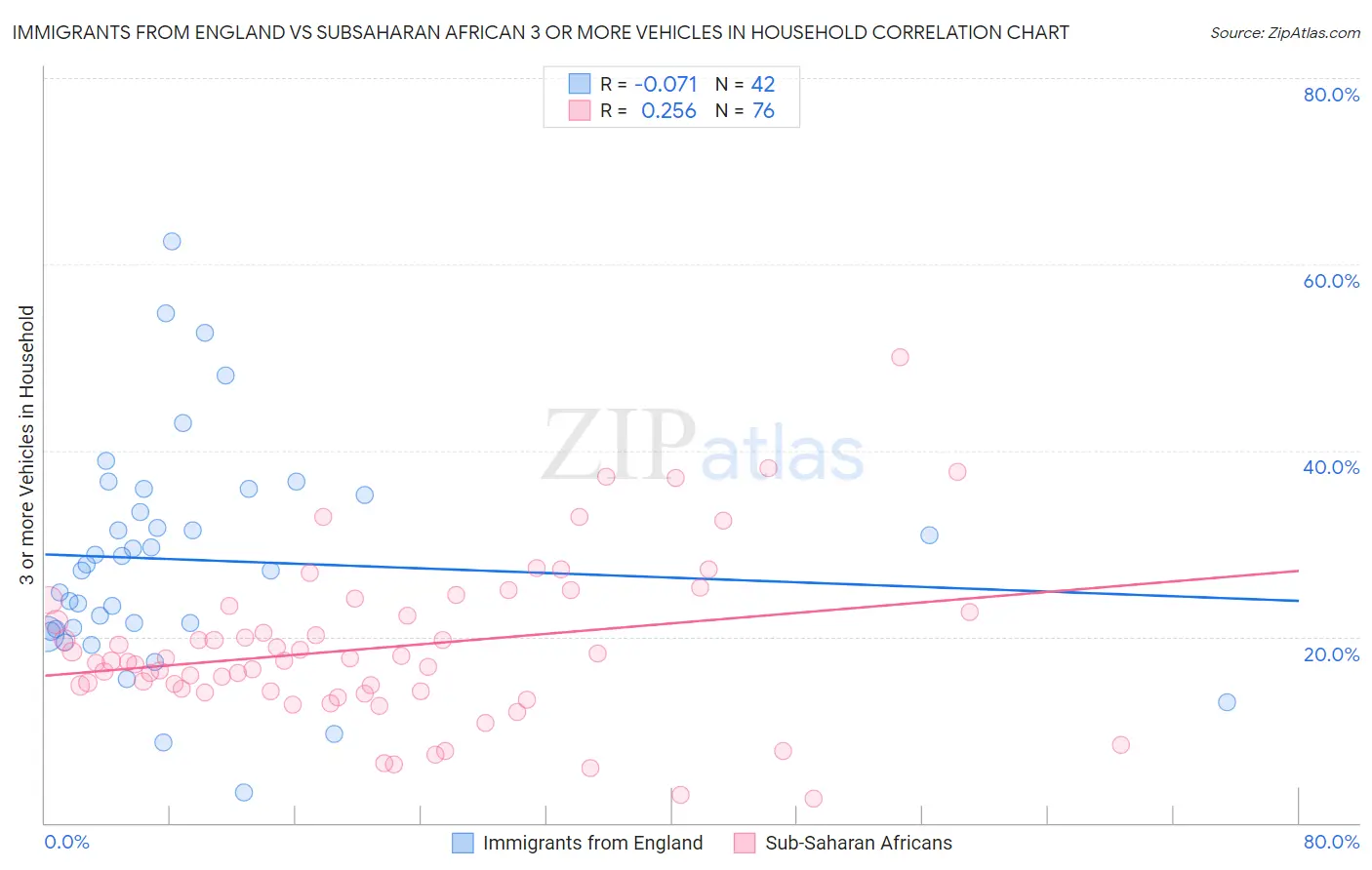 Immigrants from England vs Subsaharan African 3 or more Vehicles in Household