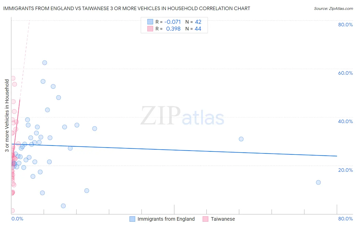 Immigrants from England vs Taiwanese 3 or more Vehicles in Household