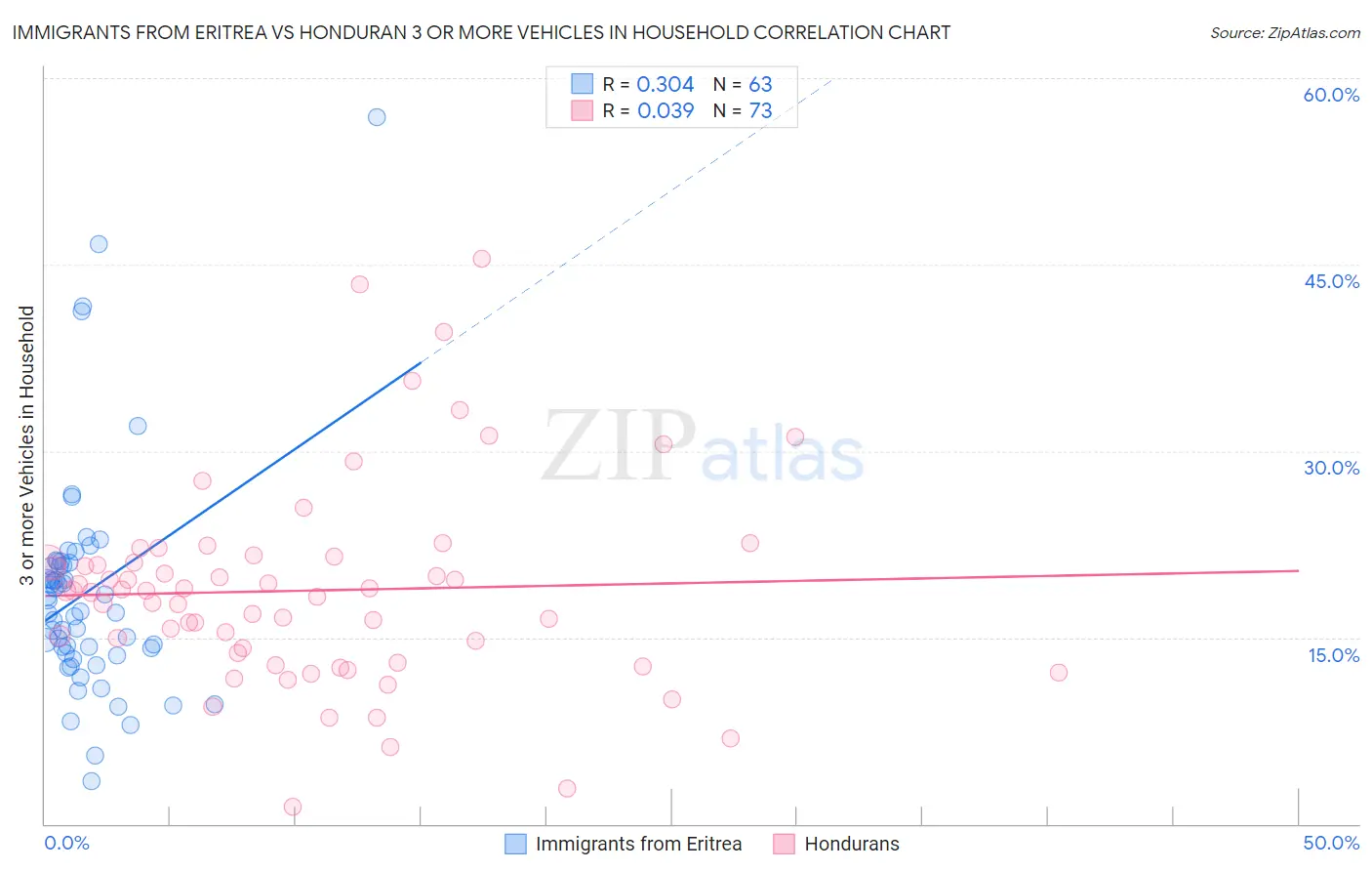 Immigrants from Eritrea vs Honduran 3 or more Vehicles in Household