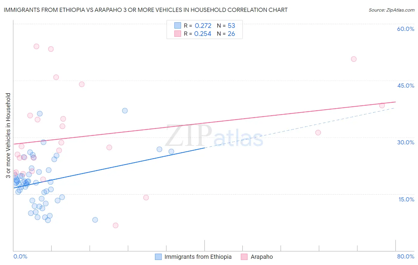 Immigrants from Ethiopia vs Arapaho 3 or more Vehicles in Household
