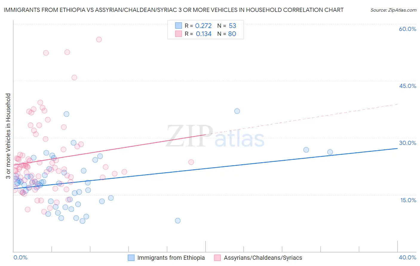 Immigrants from Ethiopia vs Assyrian/Chaldean/Syriac 3 or more Vehicles in Household