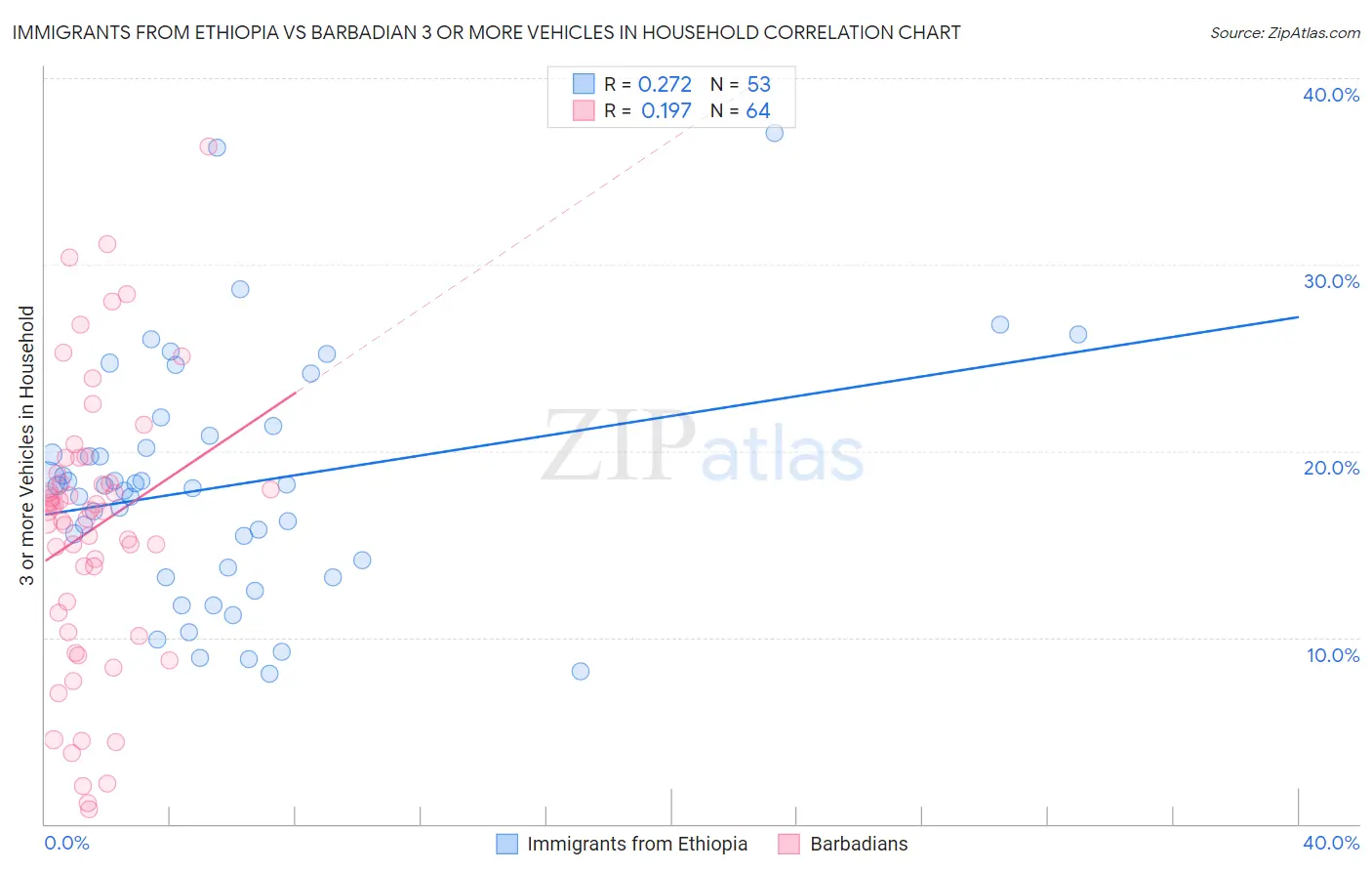 Immigrants from Ethiopia vs Barbadian 3 or more Vehicles in Household