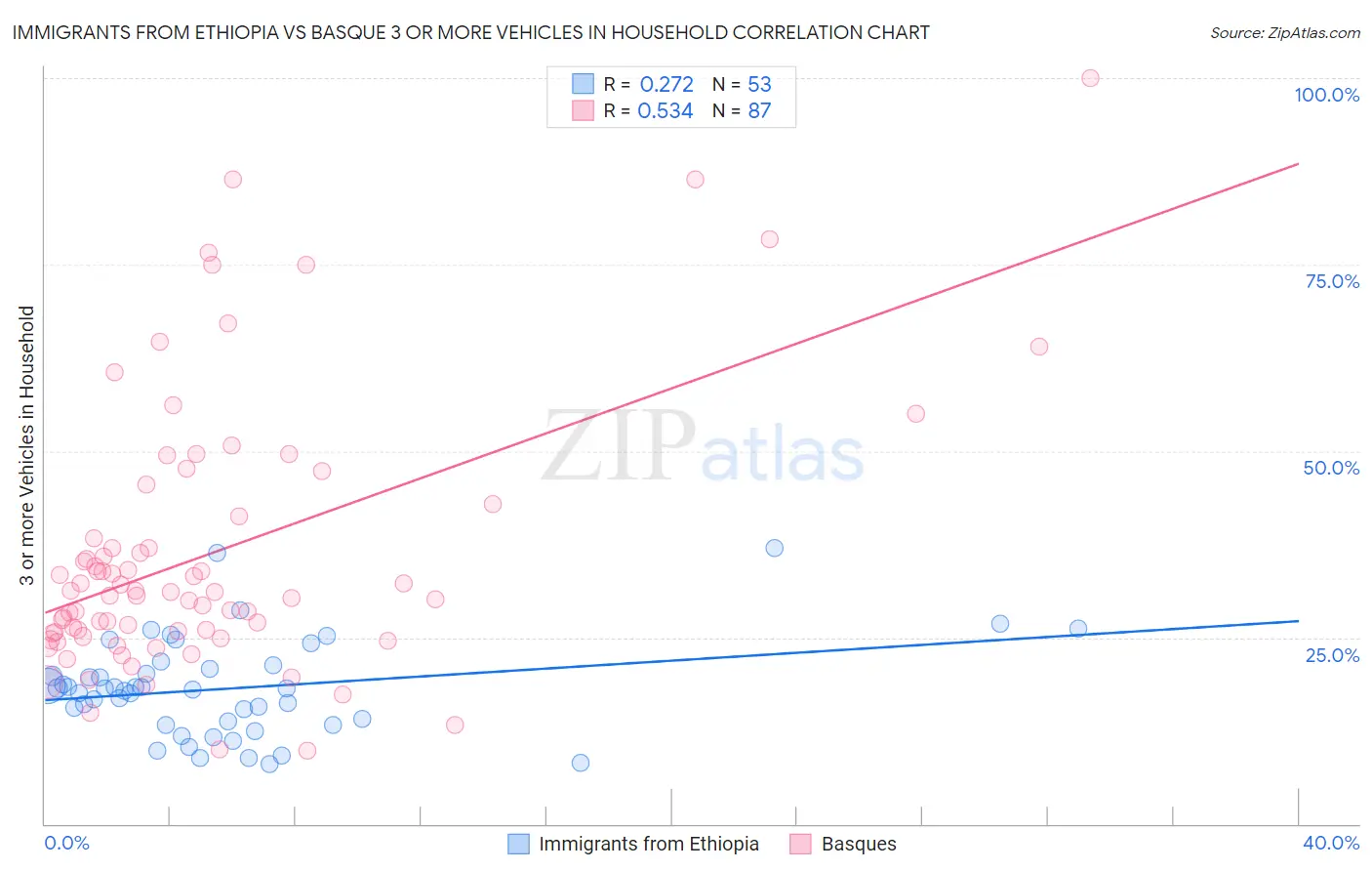 Immigrants from Ethiopia vs Basque 3 or more Vehicles in Household