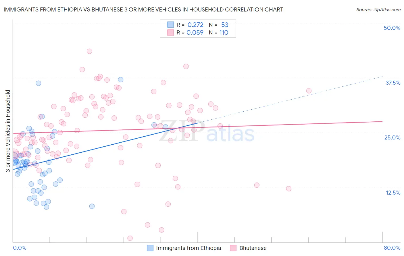 Immigrants from Ethiopia vs Bhutanese 3 or more Vehicles in Household