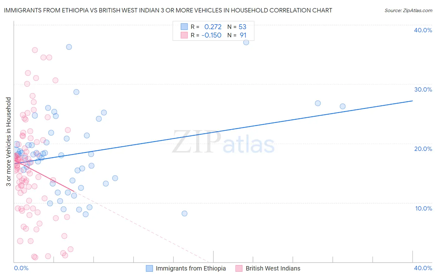 Immigrants from Ethiopia vs British West Indian 3 or more Vehicles in Household