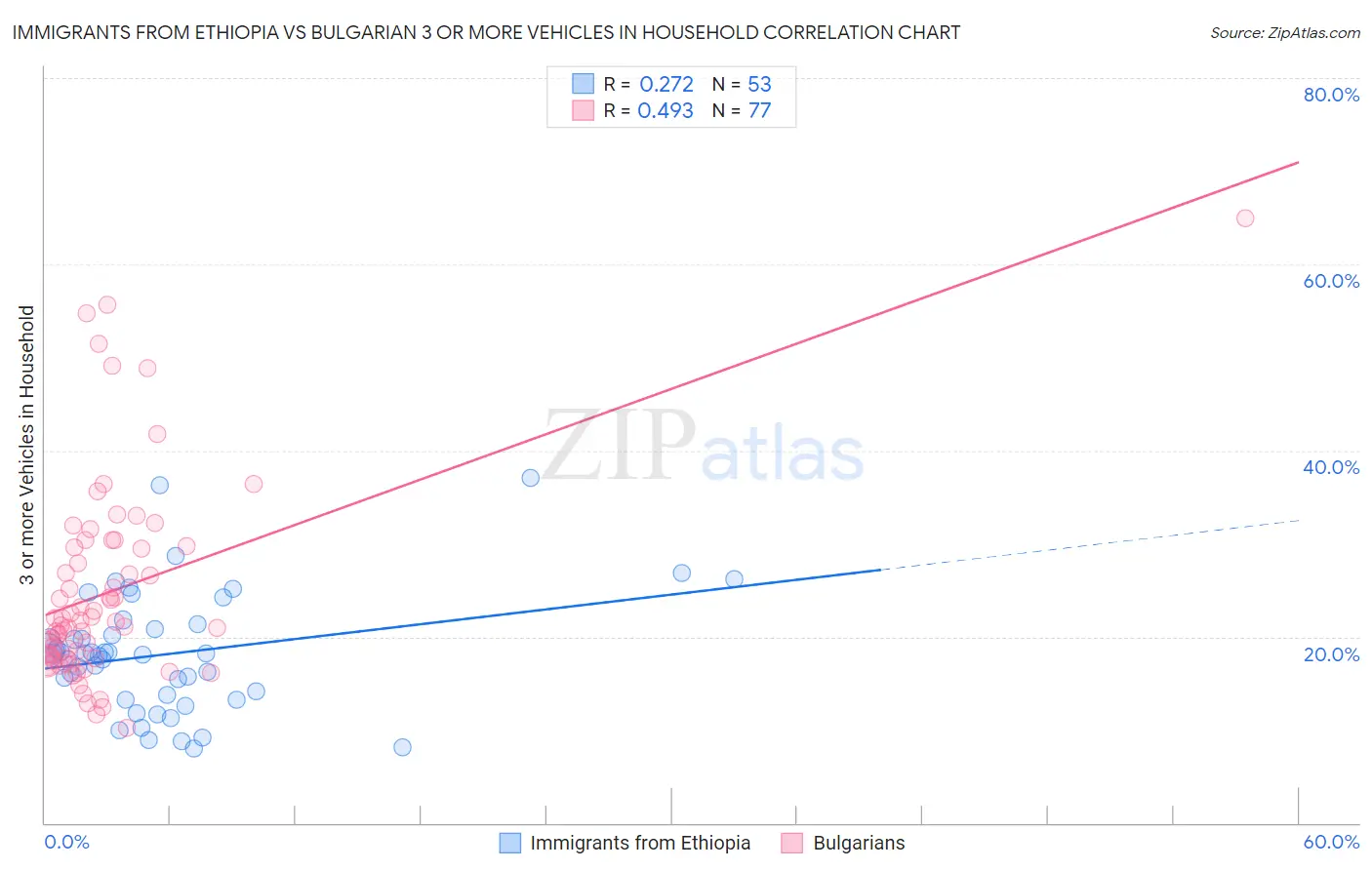 Immigrants from Ethiopia vs Bulgarian 3 or more Vehicles in Household