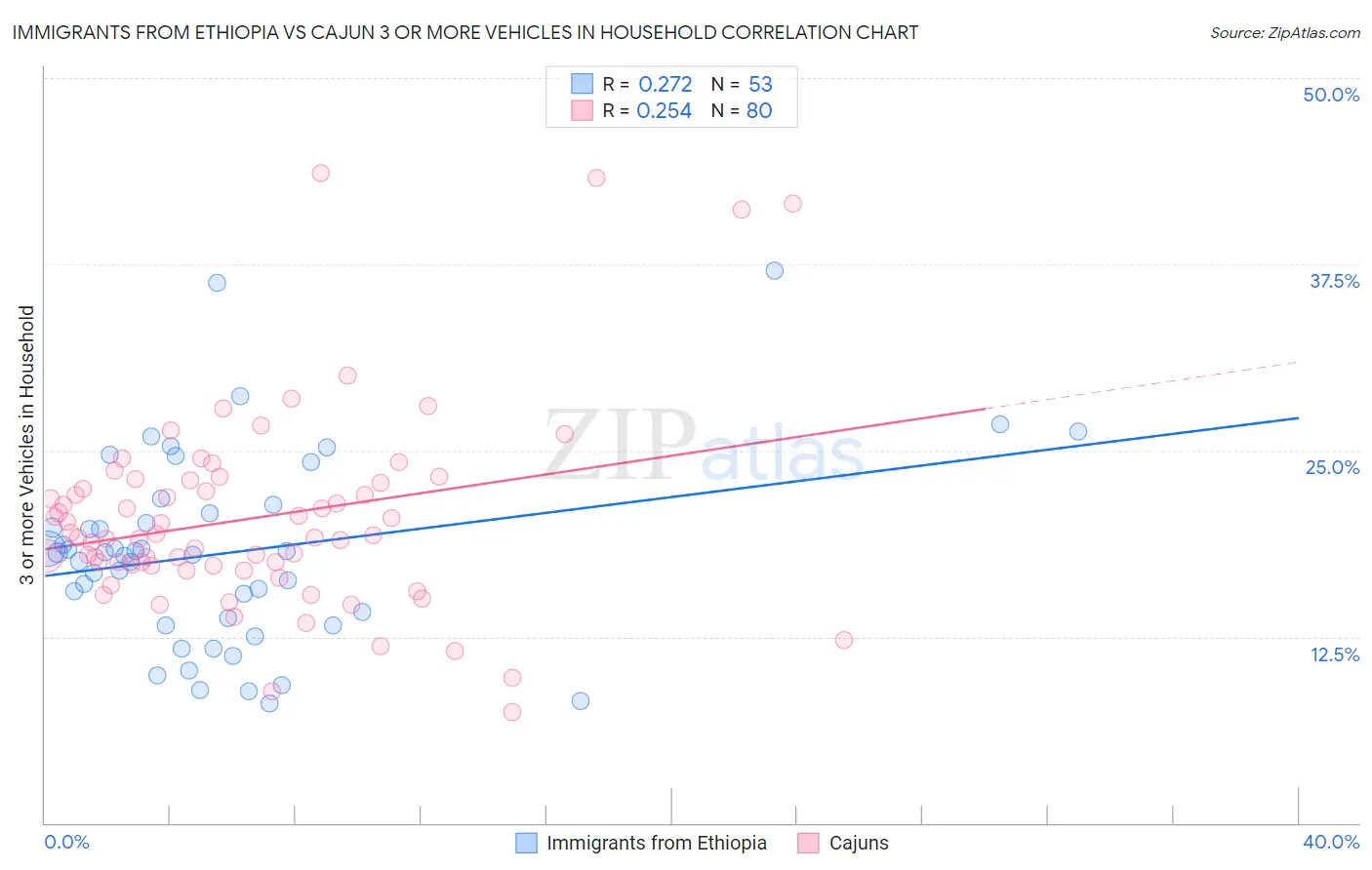 Immigrants from Ethiopia vs Cajun 3 or more Vehicles in Household