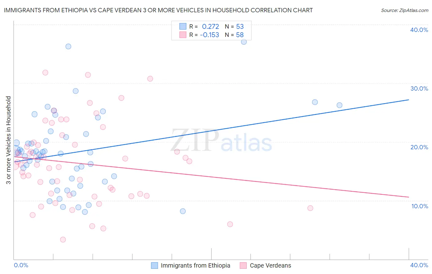 Immigrants from Ethiopia vs Cape Verdean 3 or more Vehicles in Household