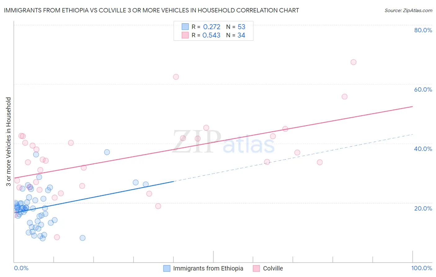 Immigrants from Ethiopia vs Colville 3 or more Vehicles in Household