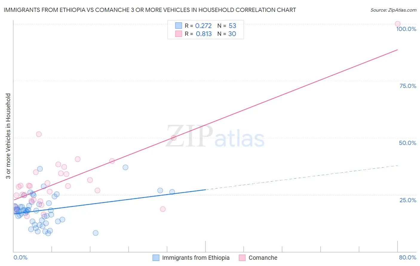 Immigrants from Ethiopia vs Comanche 3 or more Vehicles in Household