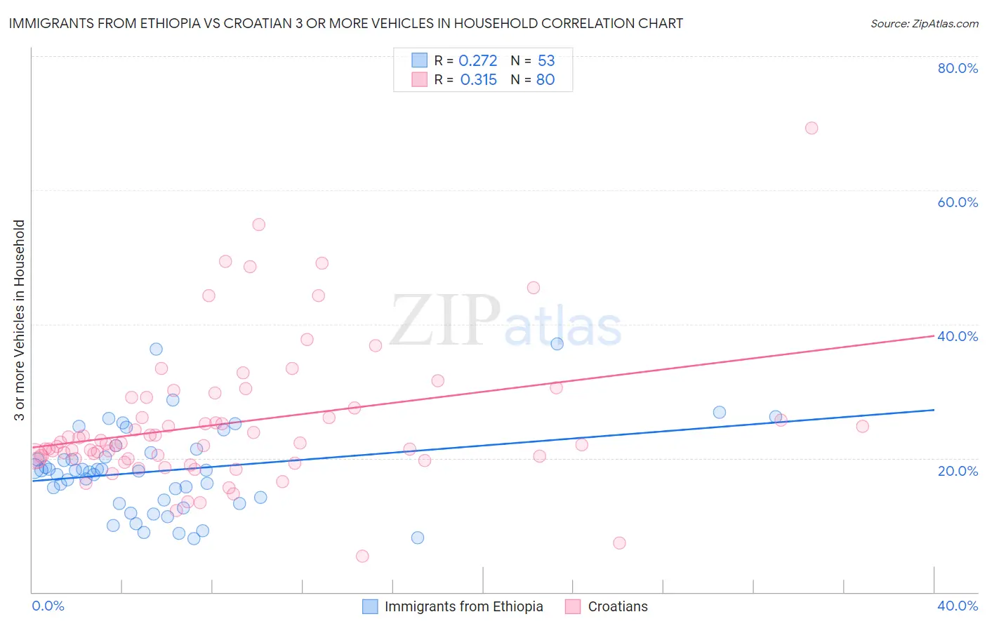 Immigrants from Ethiopia vs Croatian 3 or more Vehicles in Household