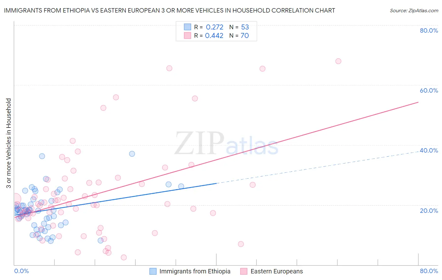 Immigrants from Ethiopia vs Eastern European 3 or more Vehicles in Household