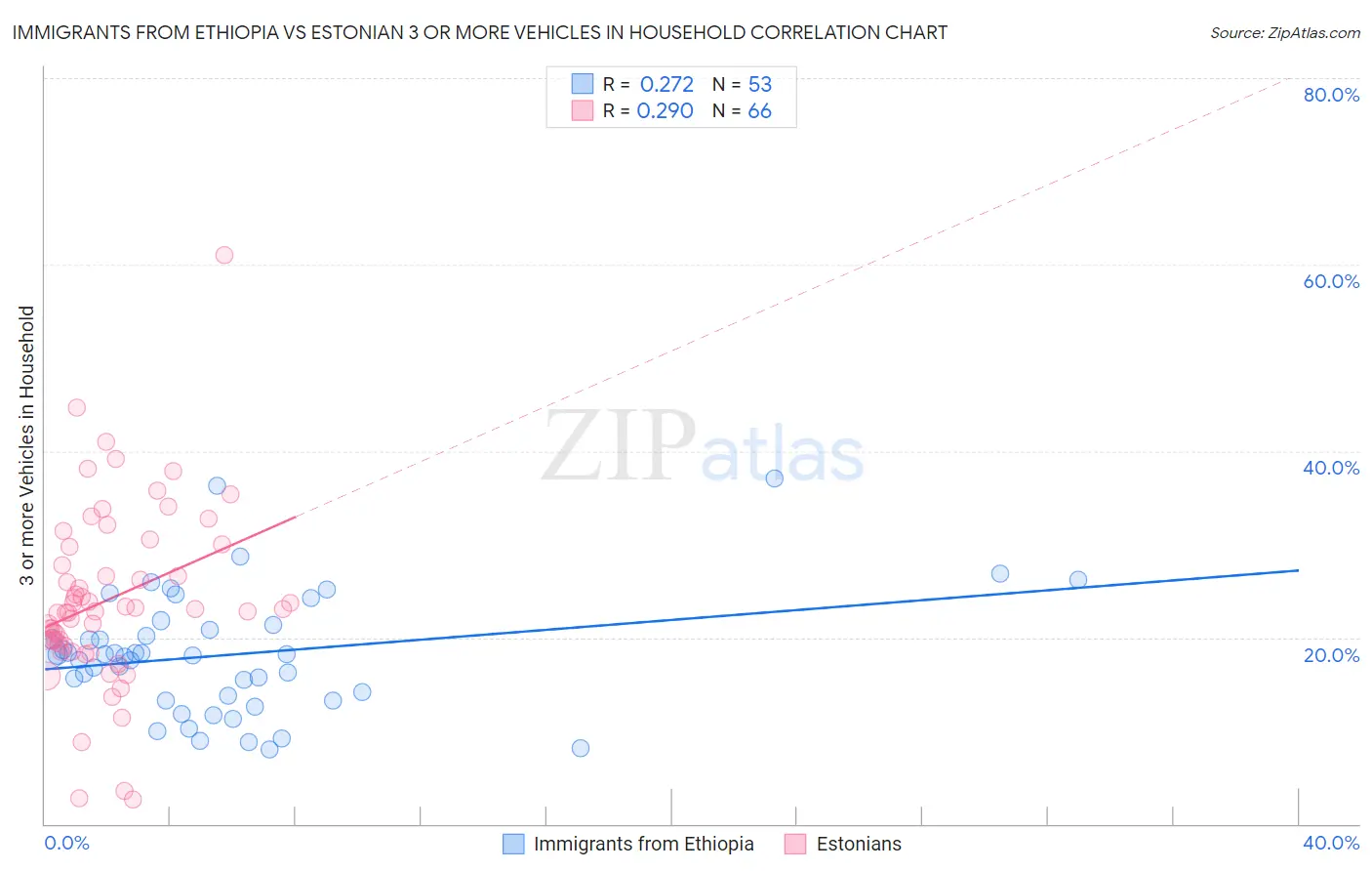 Immigrants from Ethiopia vs Estonian 3 or more Vehicles in Household