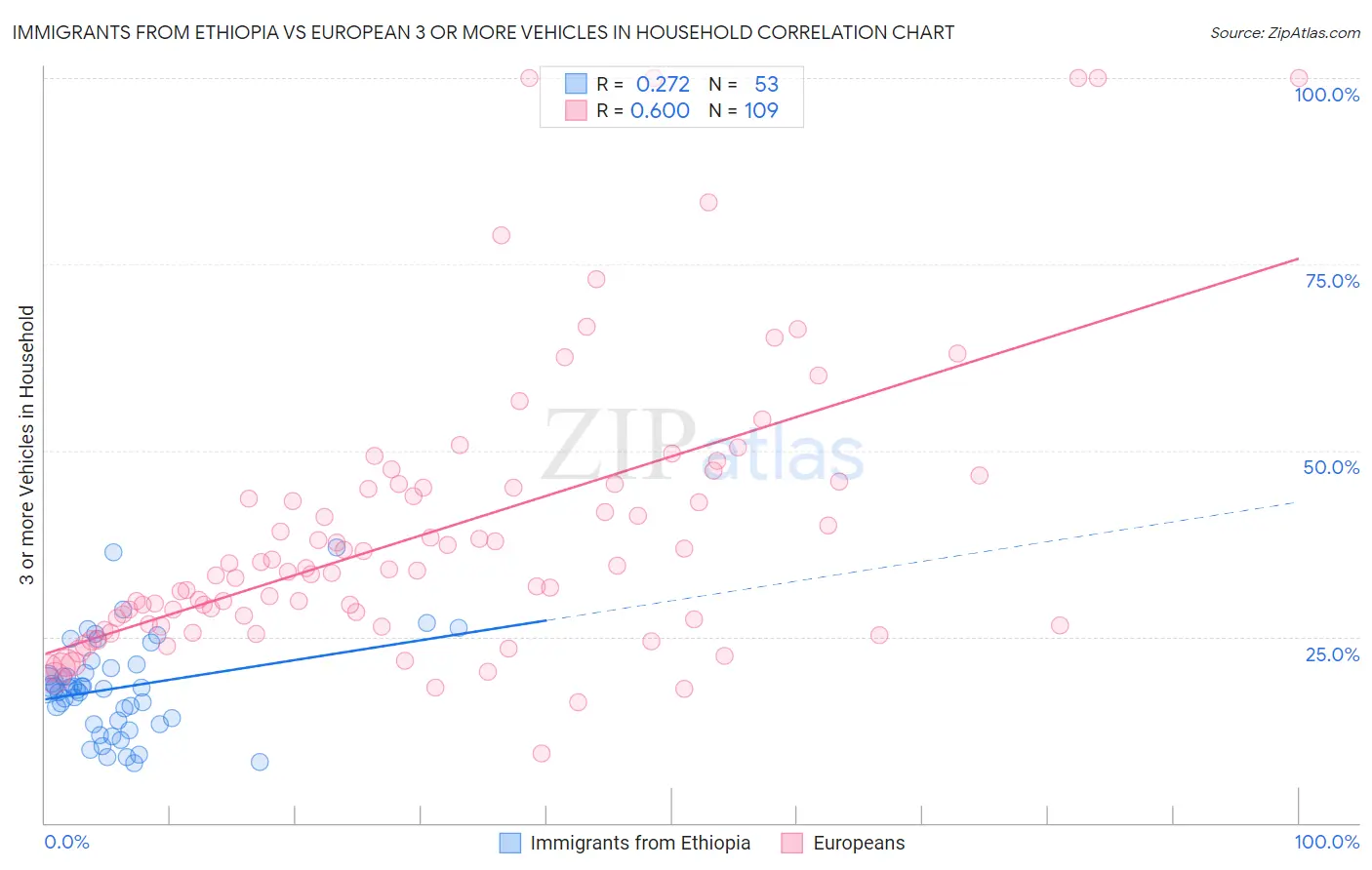 Immigrants from Ethiopia vs European 3 or more Vehicles in Household