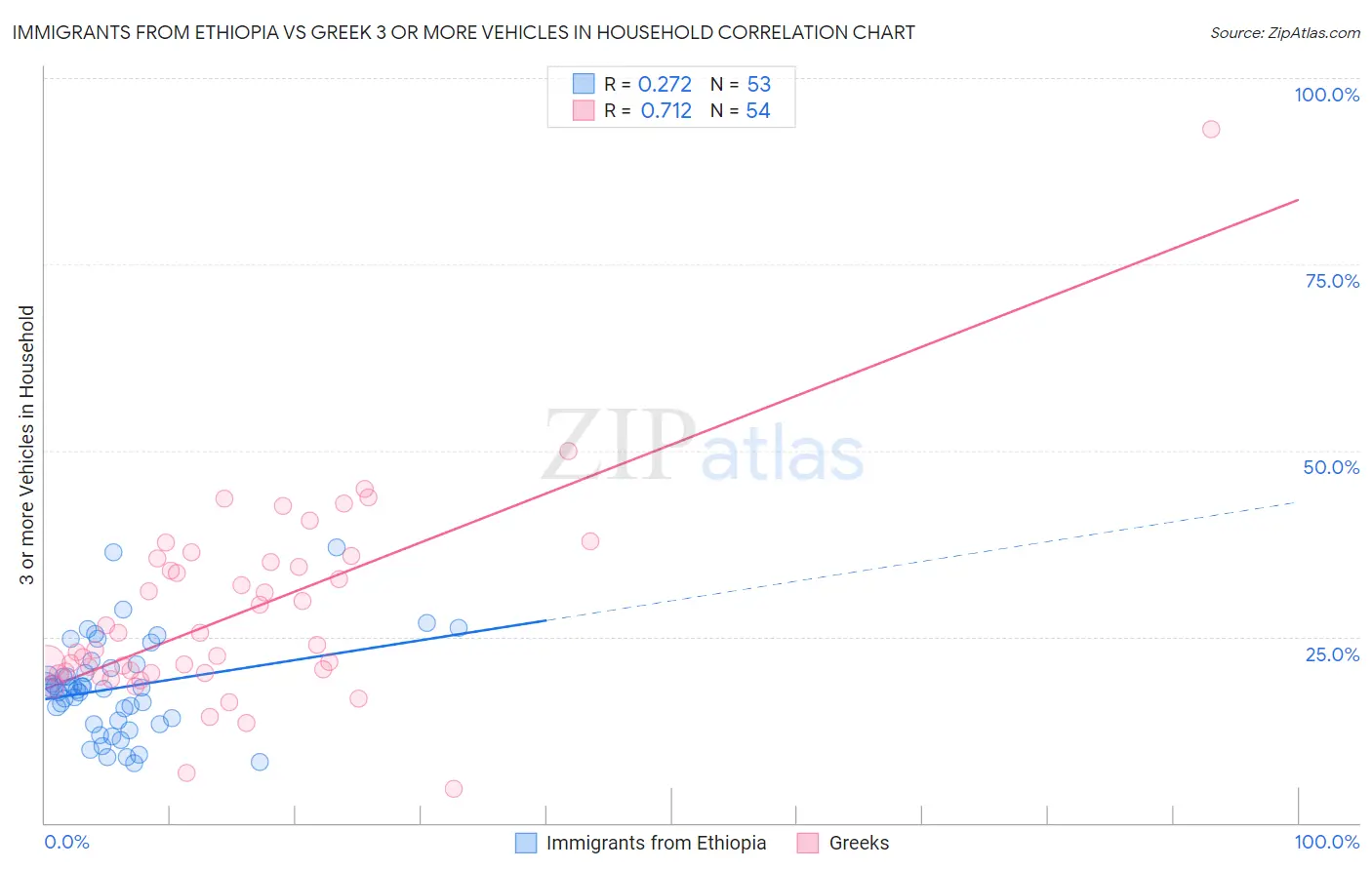 Immigrants from Ethiopia vs Greek 3 or more Vehicles in Household