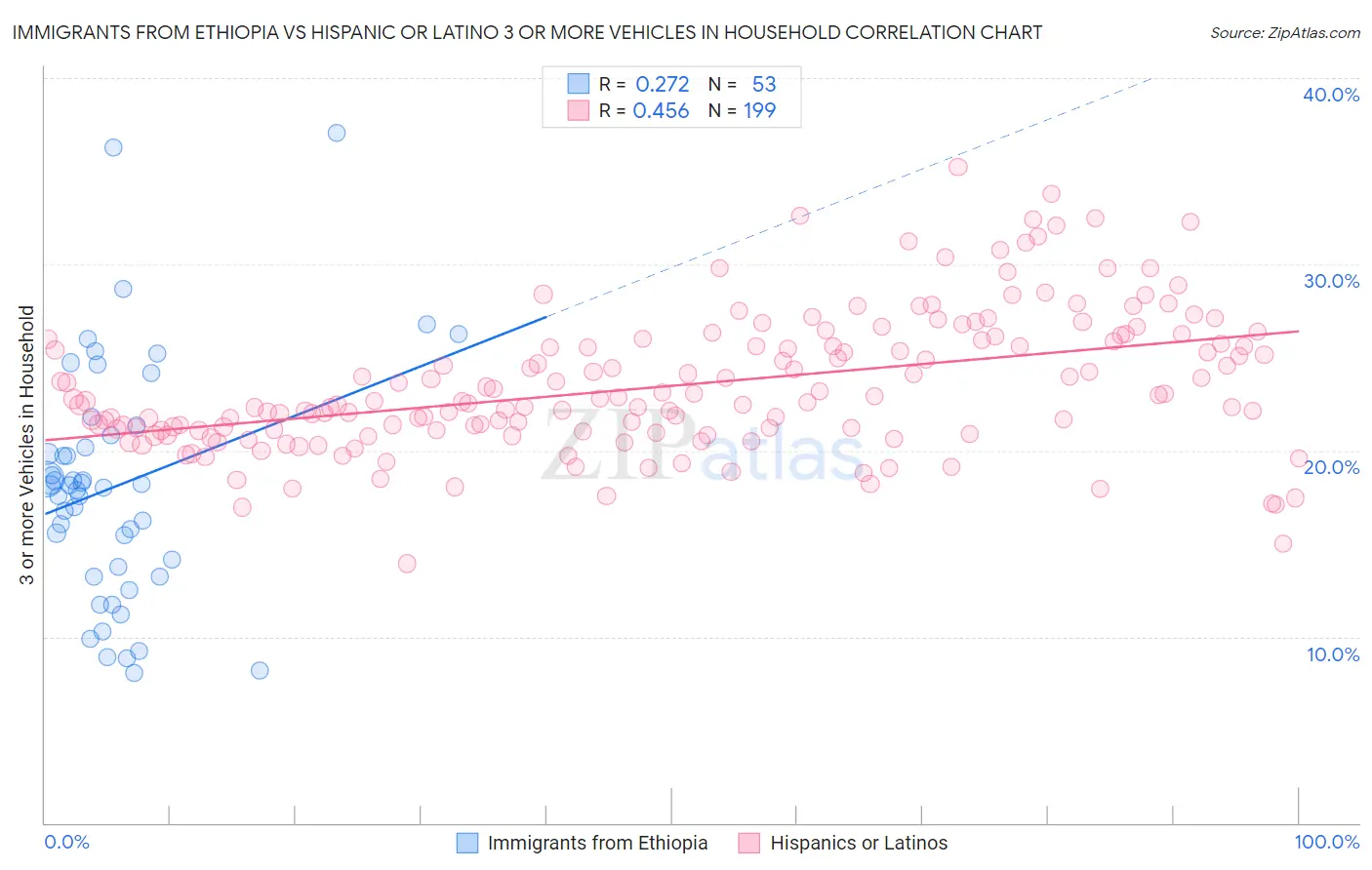 Immigrants from Ethiopia vs Hispanic or Latino 3 or more Vehicles in Household