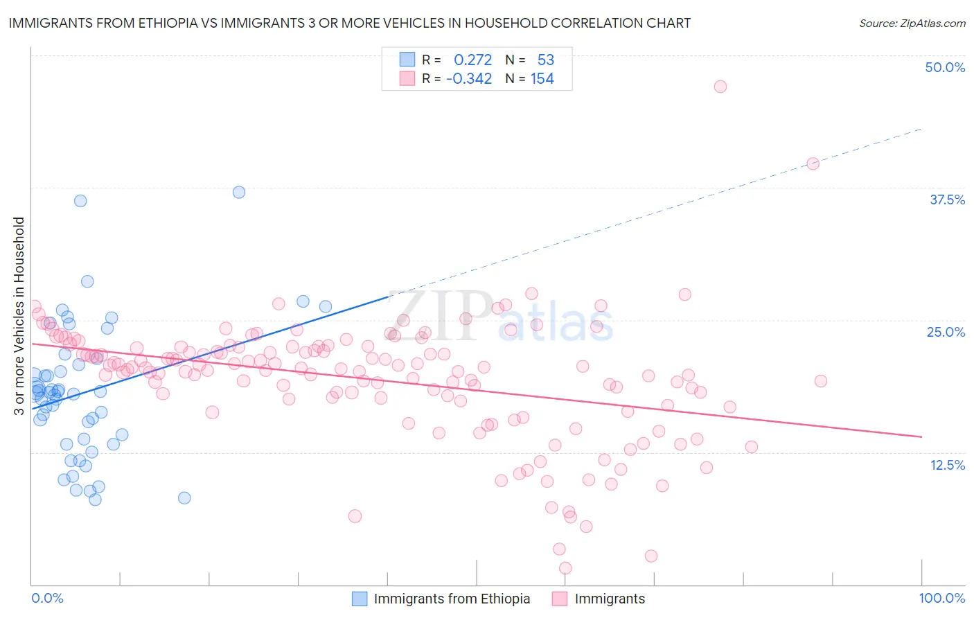 Immigrants from Ethiopia vs Immigrants 3 or more Vehicles in Household