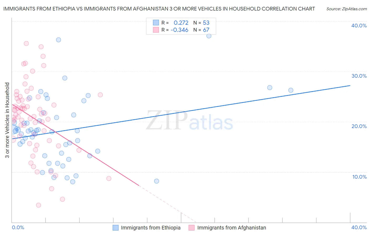Immigrants from Ethiopia vs Immigrants from Afghanistan 3 or more Vehicles in Household