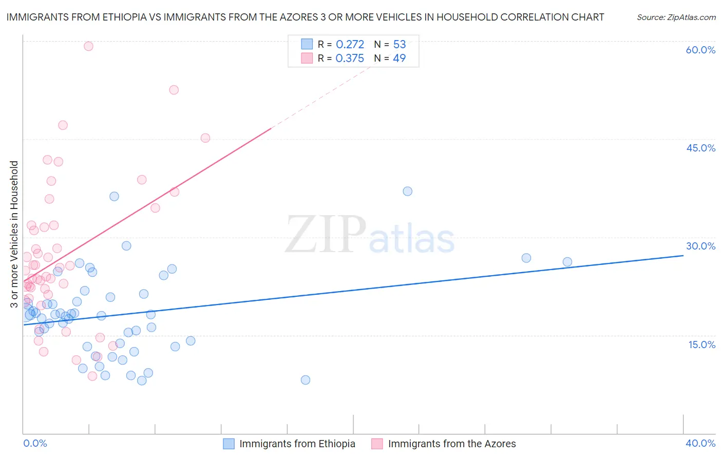 Immigrants from Ethiopia vs Immigrants from the Azores 3 or more Vehicles in Household