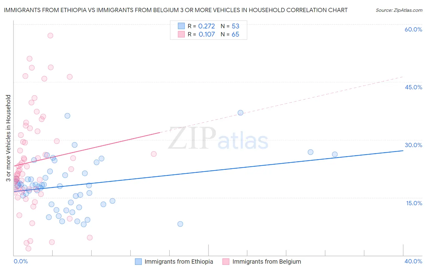 Immigrants from Ethiopia vs Immigrants from Belgium 3 or more Vehicles in Household