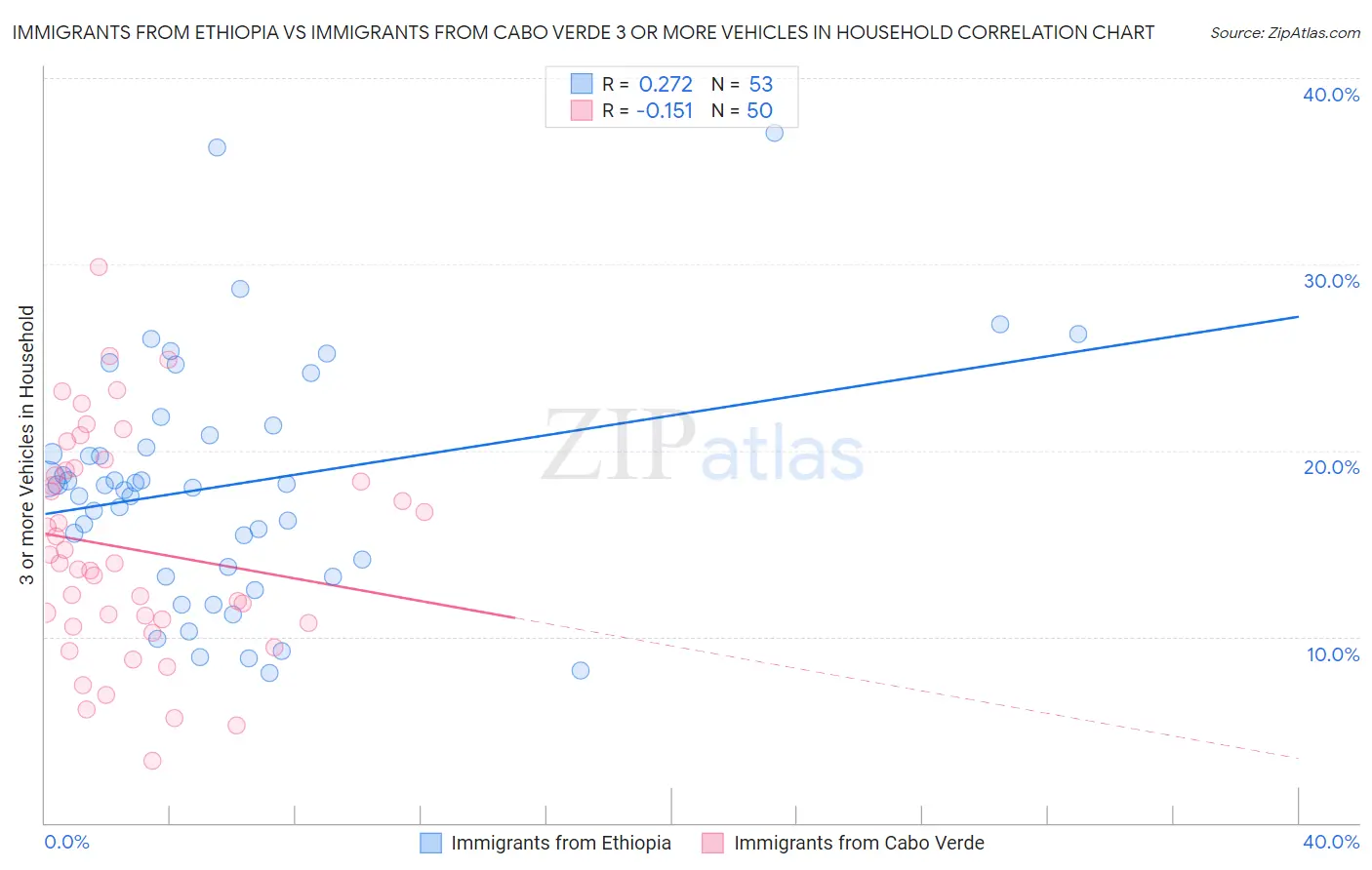 Immigrants from Ethiopia vs Immigrants from Cabo Verde 3 or more Vehicles in Household