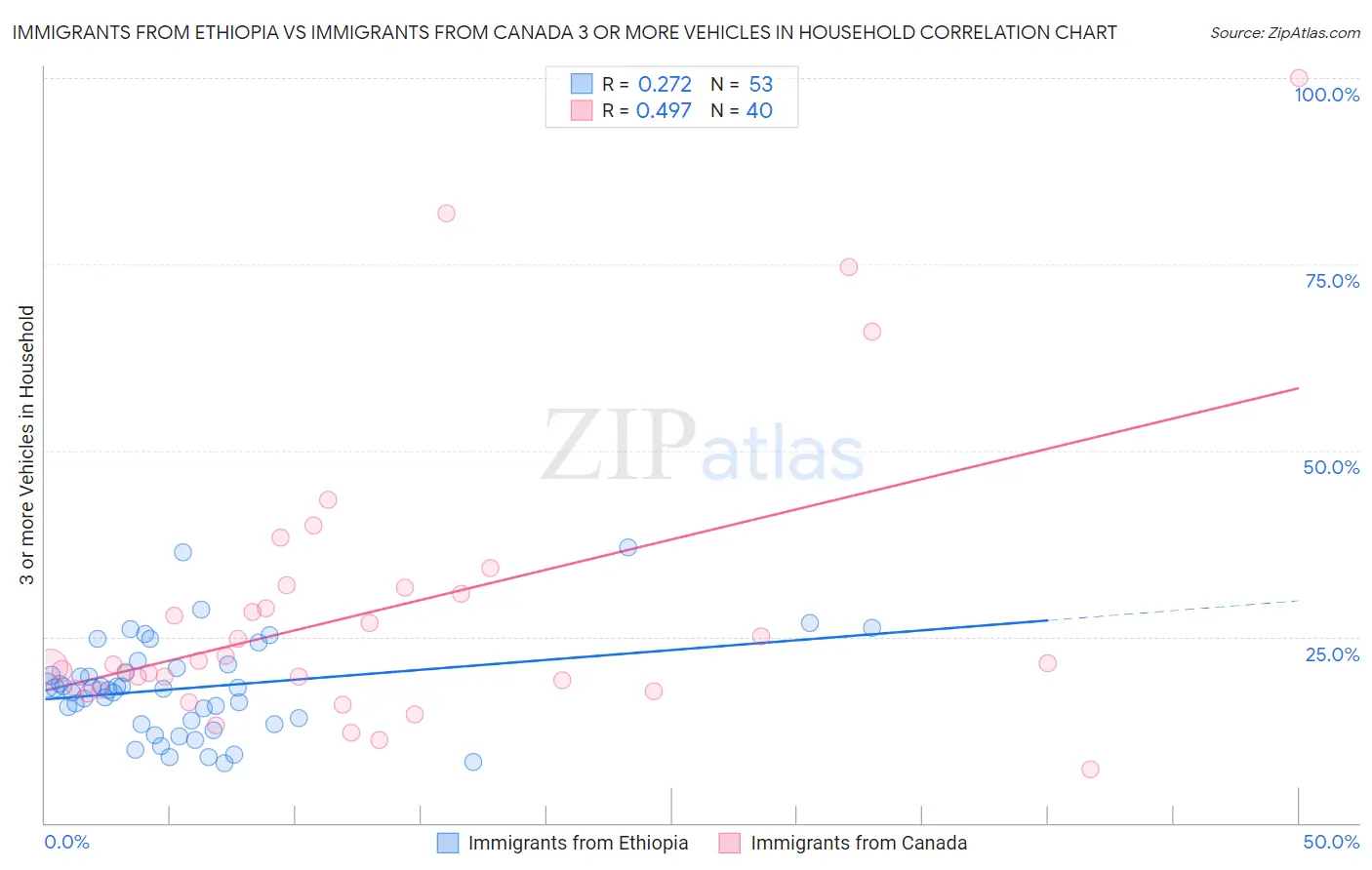 Immigrants from Ethiopia vs Immigrants from Canada 3 or more Vehicles in Household