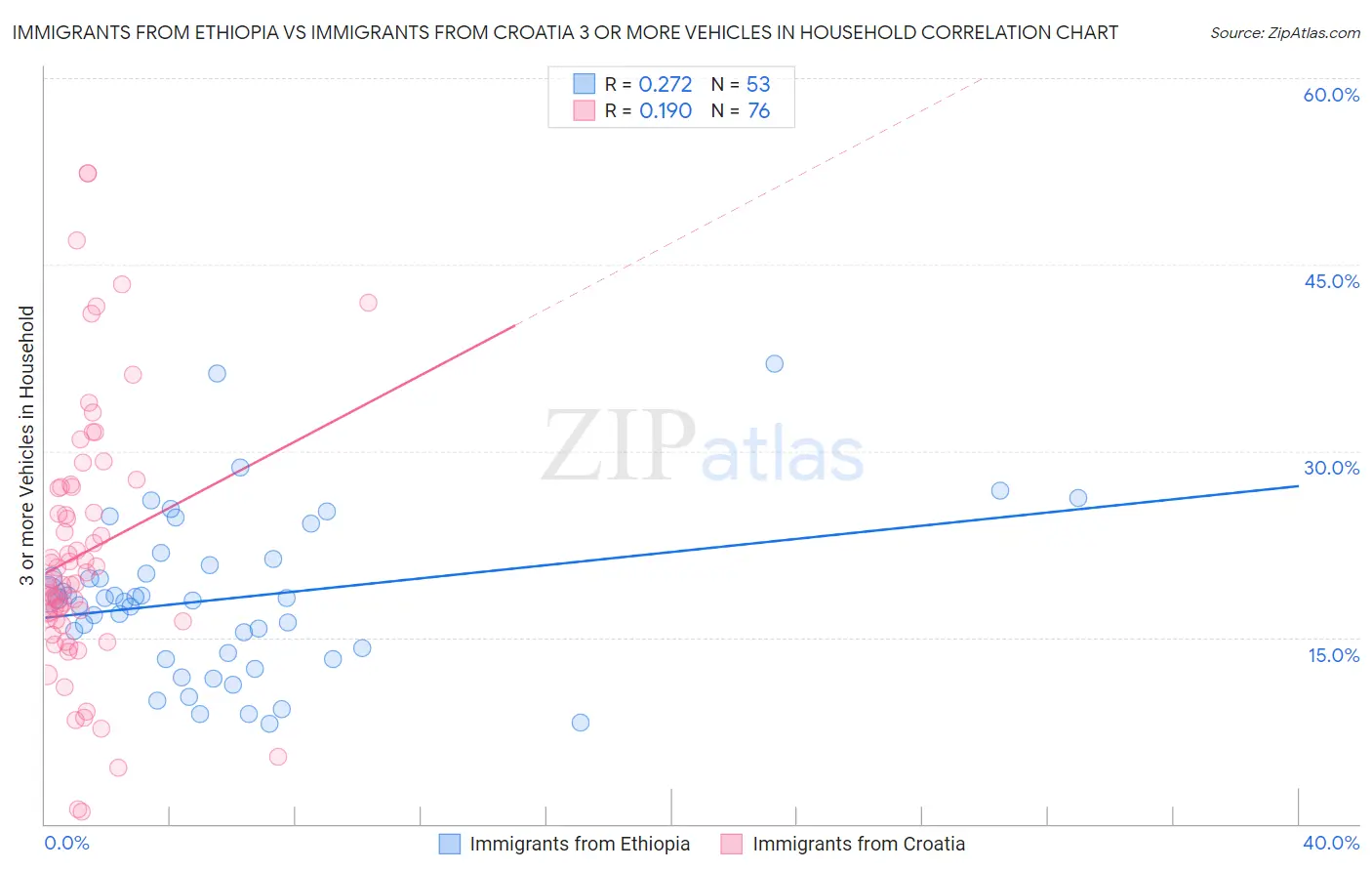 Immigrants from Ethiopia vs Immigrants from Croatia 3 or more Vehicles in Household