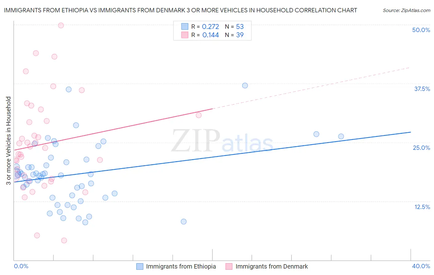 Immigrants from Ethiopia vs Immigrants from Denmark 3 or more Vehicles in Household