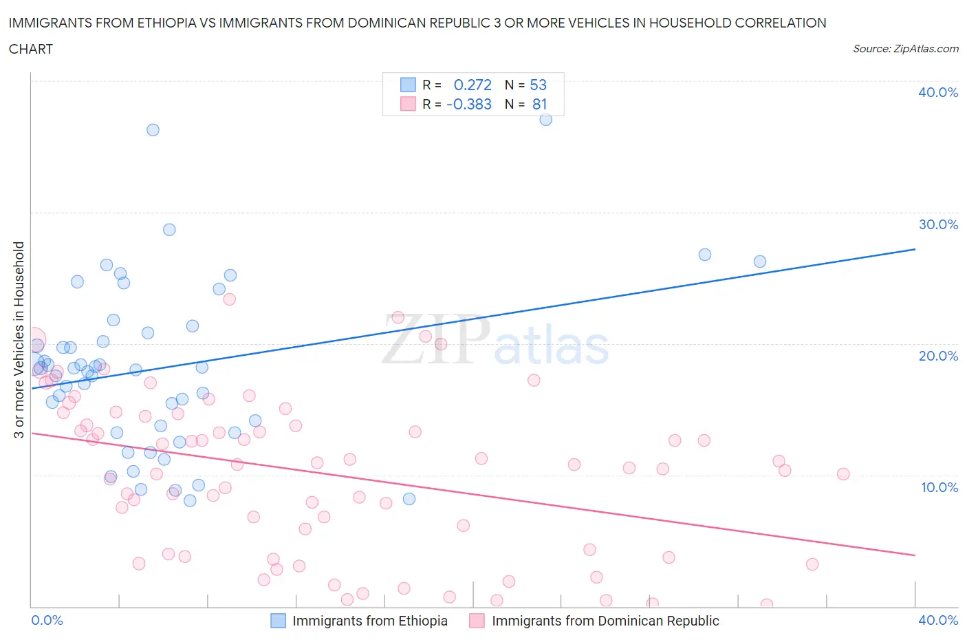 Immigrants from Ethiopia vs Immigrants from Dominican Republic 3 or more Vehicles in Household