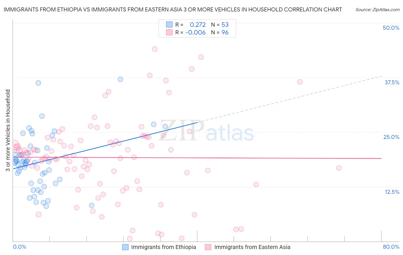 Immigrants from Ethiopia vs Immigrants from Eastern Asia 3 or more Vehicles in Household