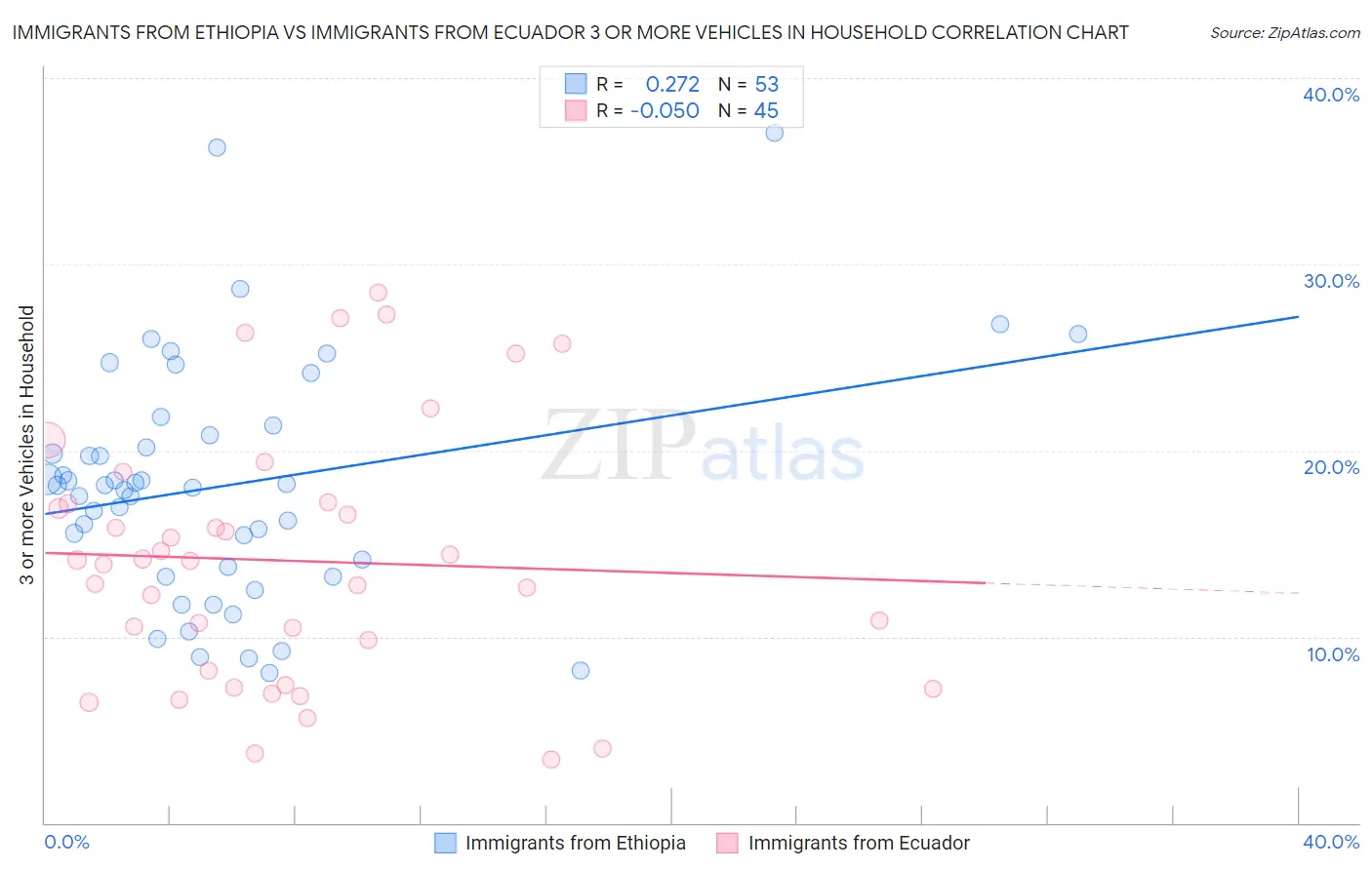 Immigrants from Ethiopia vs Immigrants from Ecuador 3 or more Vehicles in Household