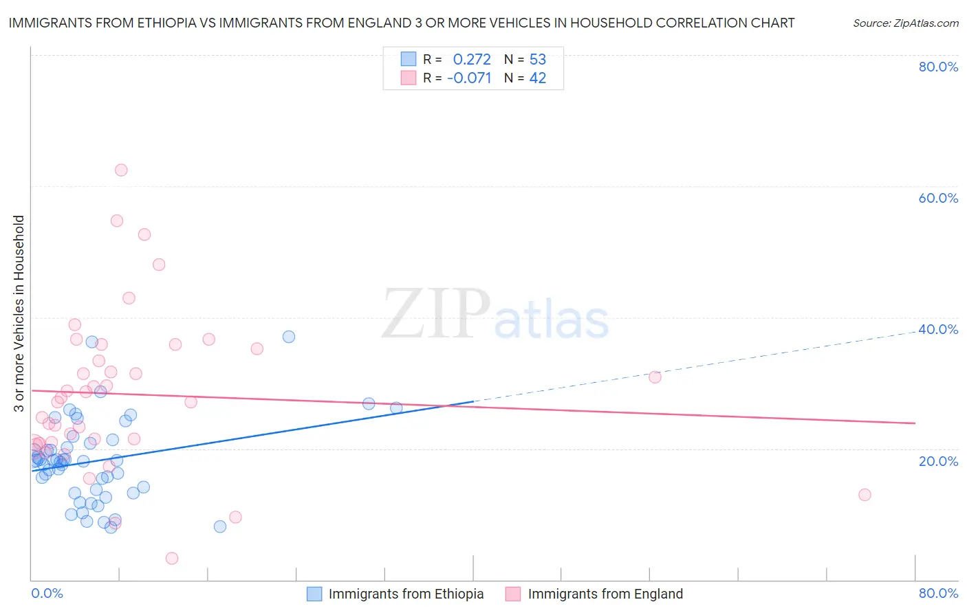Immigrants from Ethiopia vs Immigrants from England 3 or more Vehicles in Household