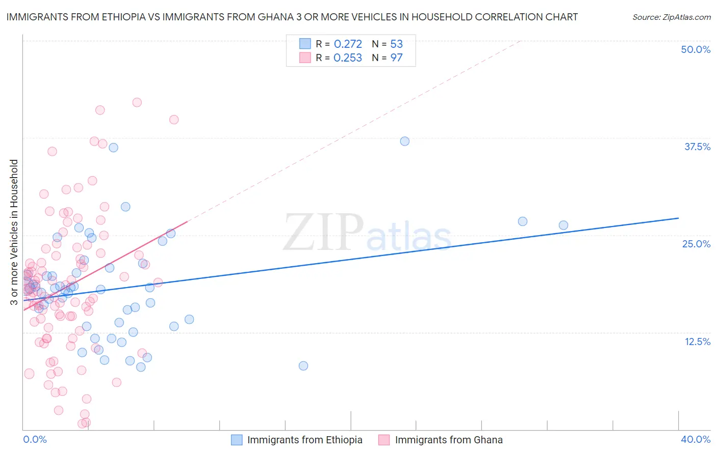 Immigrants from Ethiopia vs Immigrants from Ghana 3 or more Vehicles in Household