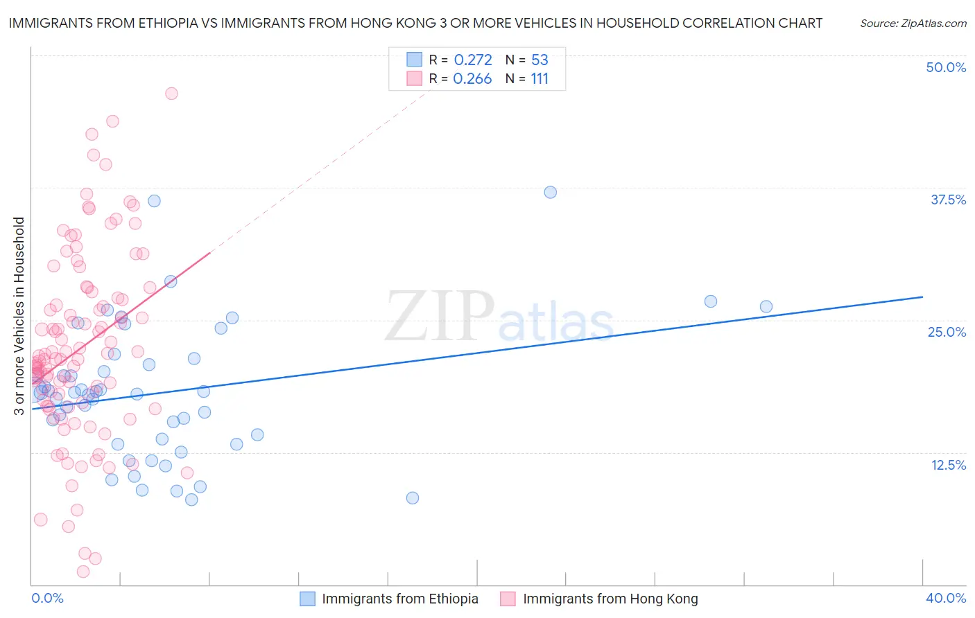 Immigrants from Ethiopia vs Immigrants from Hong Kong 3 or more Vehicles in Household