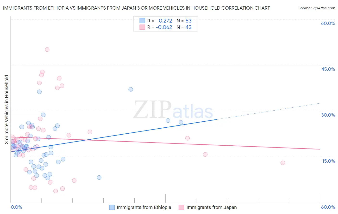 Immigrants from Ethiopia vs Immigrants from Japan 3 or more Vehicles in Household