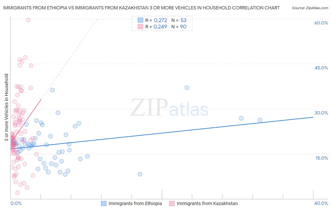 Immigrants from Ethiopia vs Immigrants from Kazakhstan 3 or more Vehicles in Household