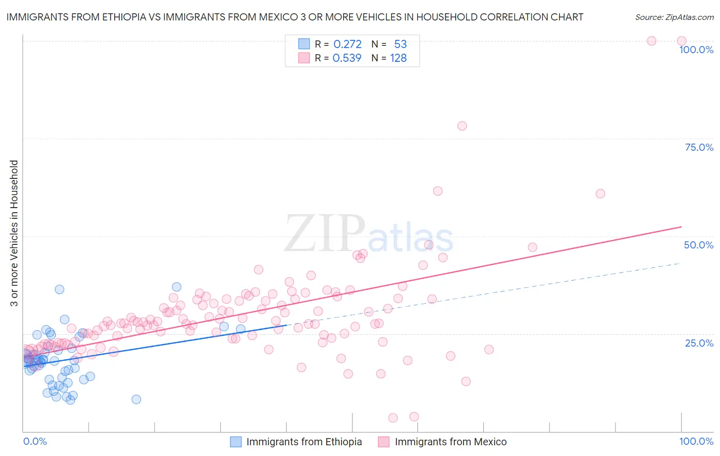 Immigrants from Ethiopia vs Immigrants from Mexico 3 or more Vehicles in Household