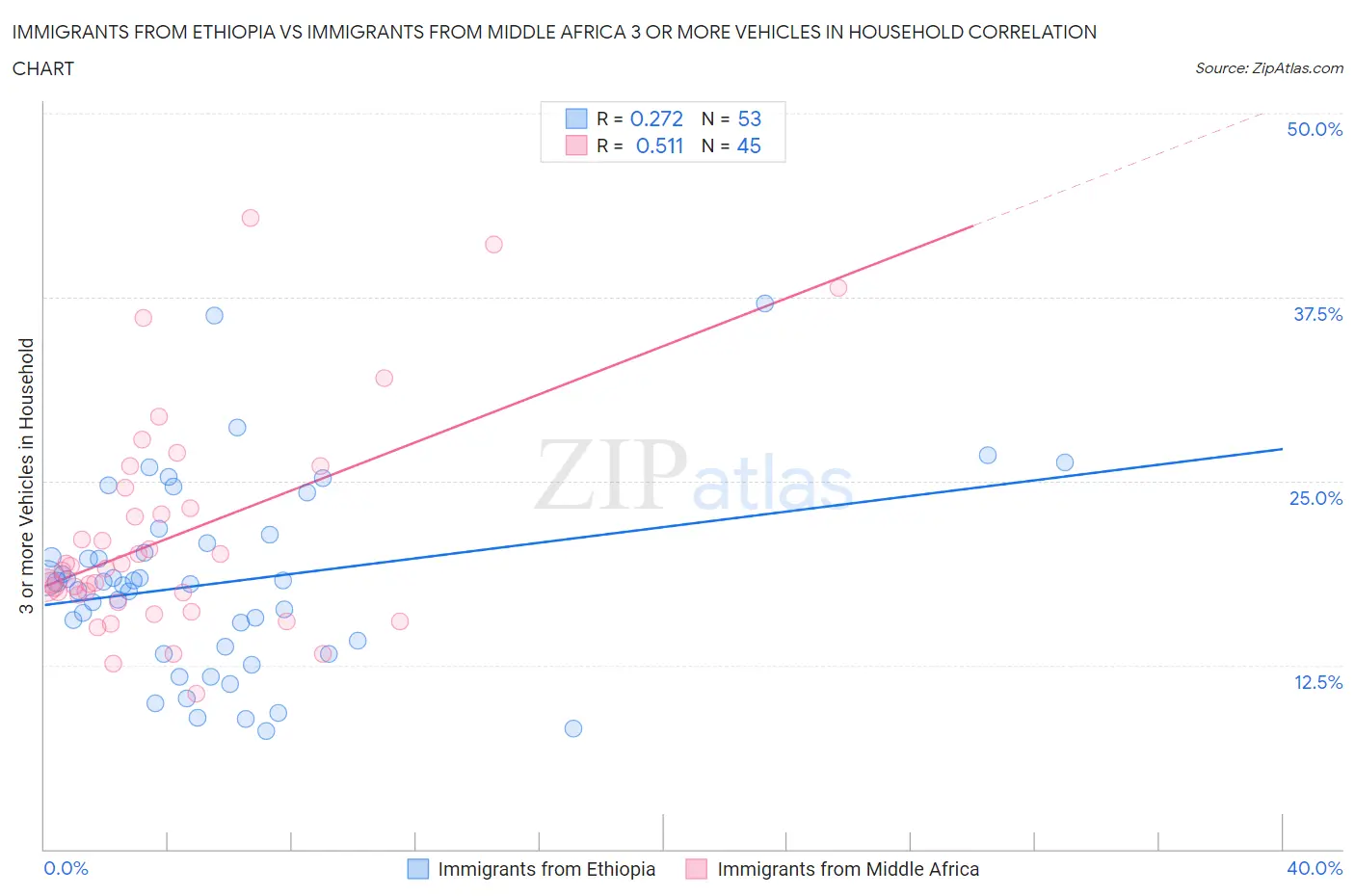 Immigrants from Ethiopia vs Immigrants from Middle Africa 3 or more Vehicles in Household