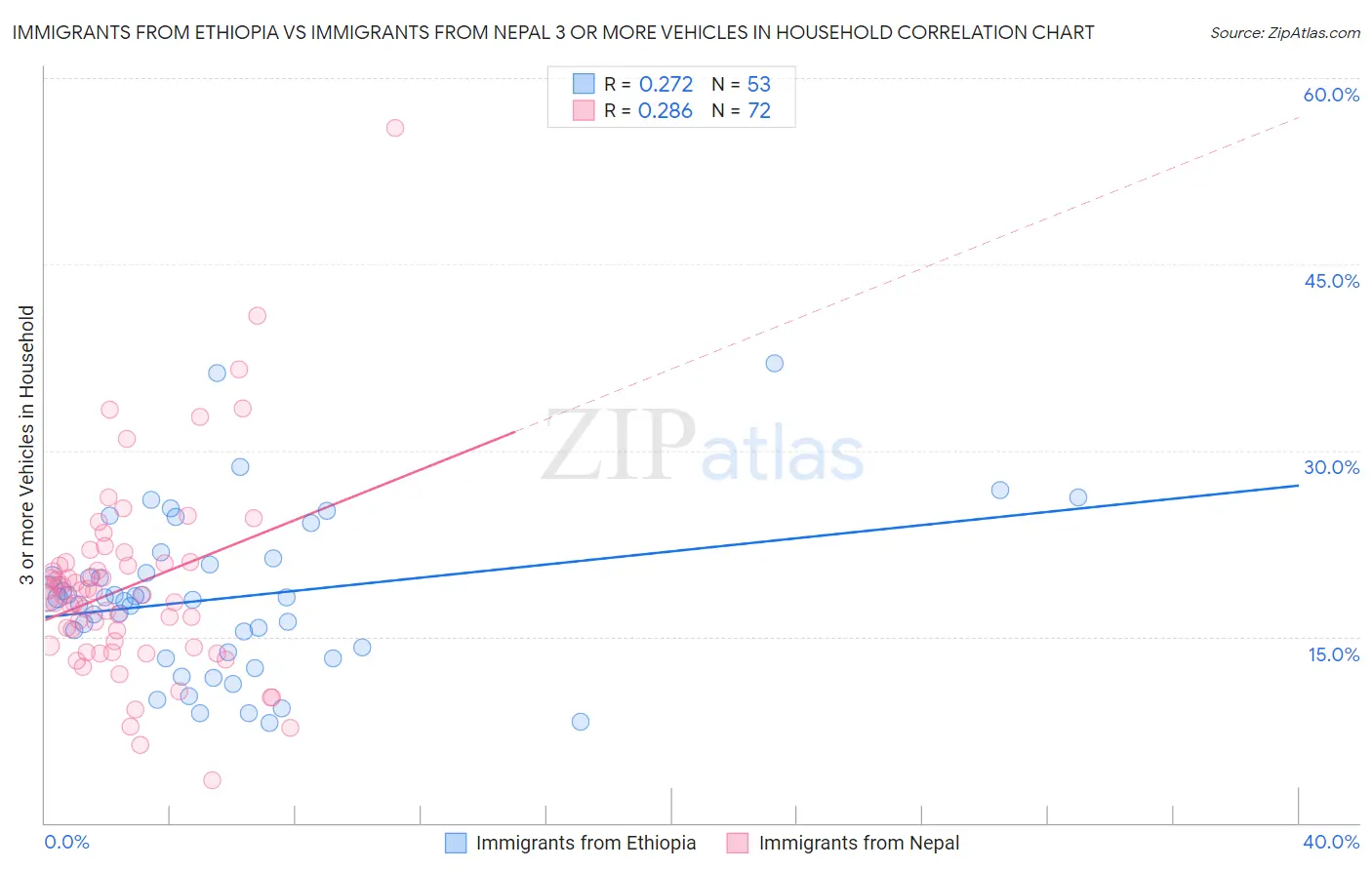 Immigrants from Ethiopia vs Immigrants from Nepal 3 or more Vehicles in Household